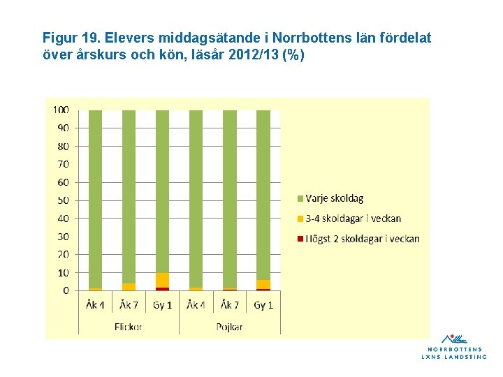 Figur 19. Elevers middagsätande i Norrbottens län fördelat över årskurs och kön, läsår 2012/13