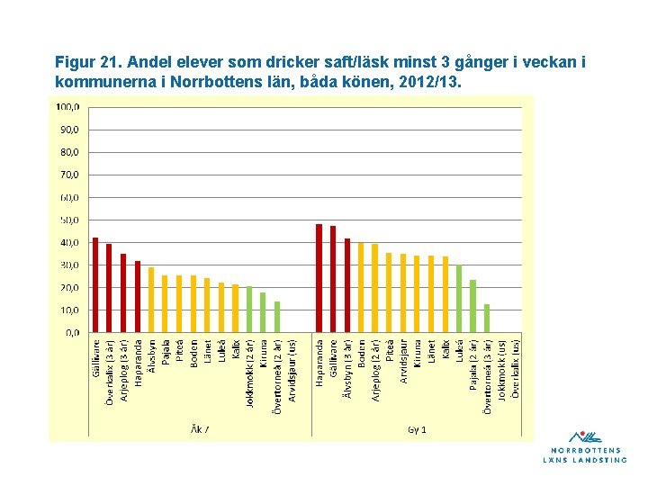 Figur 21. Andel elever som dricker saft/läsk minst 3 gånger i veckan i kommunerna