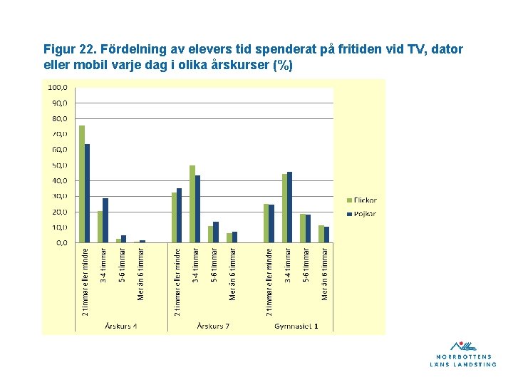 Figur 22. Fördelning av elevers tid spenderat på fritiden vid TV, dator eller mobil