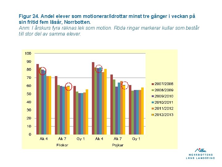 Figur 24. Andel elever som motionerar/idrottar minst tre gånger i veckan på sin fritid