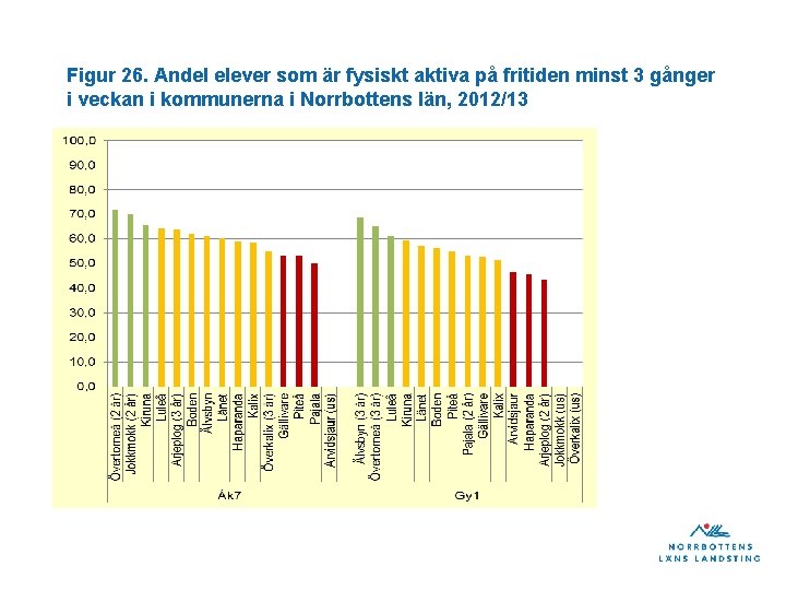 Figur 26. Andel elever som är fysiskt aktiva på fritiden minst 3 gånger i