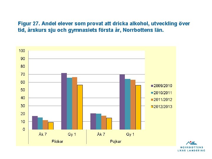 Figur 27. Andel elever som provat att dricka alkohol, utveckling över tid, årskurs sju