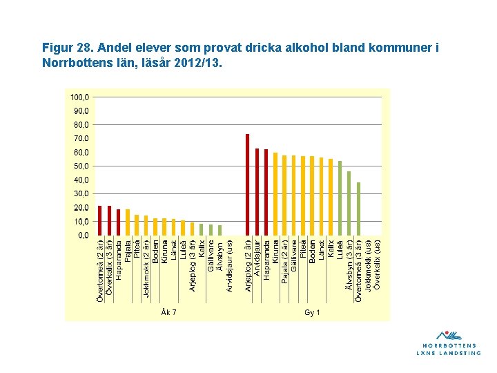 Figur 28. Andel elever som provat dricka alkohol bland kommuner i Norrbottens län, läsår