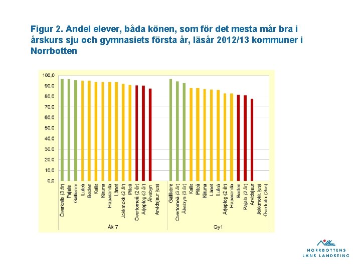 Figur 2. Andel elever, båda könen, som för det mesta mår bra i årskurs