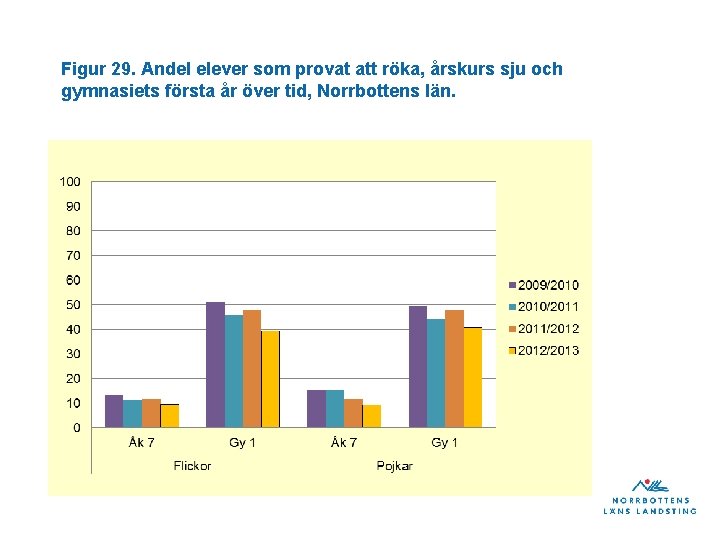 Figur 29. Andel elever som provat att röka, årskurs sju och gymnasiets första år