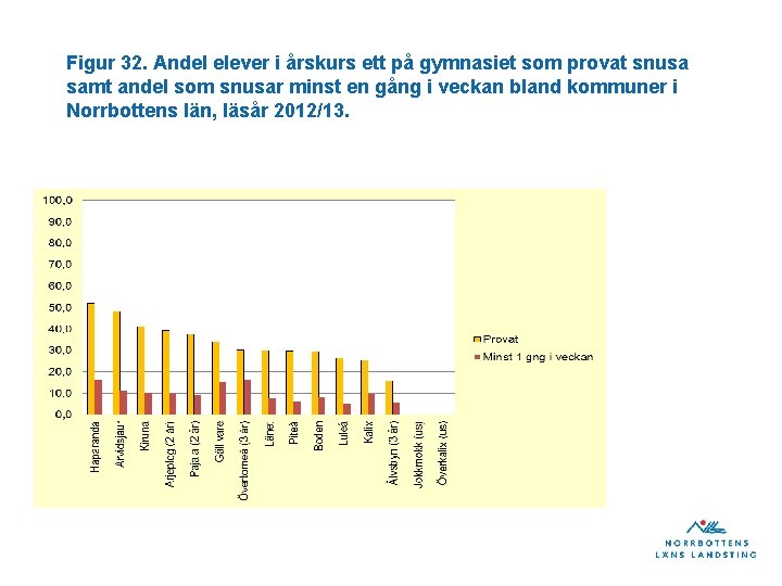 Figur 32. Andel elever i årskurs ett på gymnasiet som provat snusa samt andel