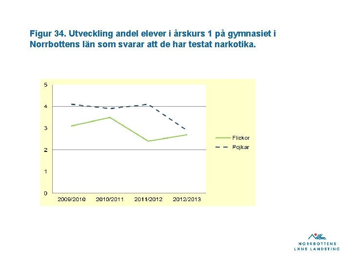 Figur 34. Utveckling andel elever i årskurs 1 på gymnasiet i Norrbottens län som