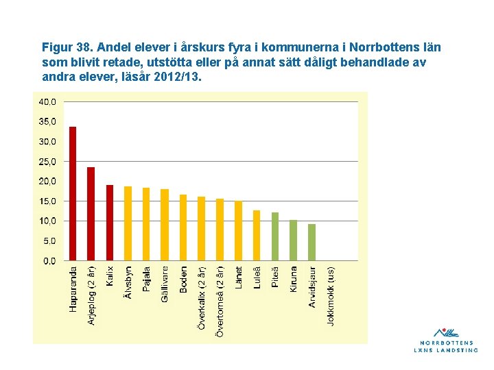 Figur 38. Andel elever i årskurs fyra i kommunerna i Norrbottens län som blivit