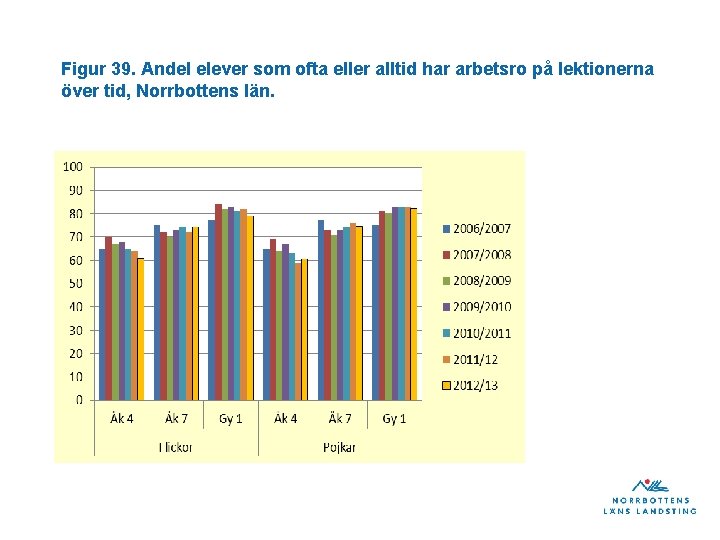 Figur 39. Andel elever som ofta eller alltid har arbetsro på lektionerna över tid,