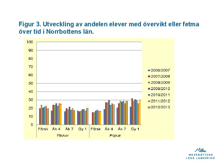 Figur 3. Utveckling av andelen elever med övervikt eller fetma över tid i Norrbottens