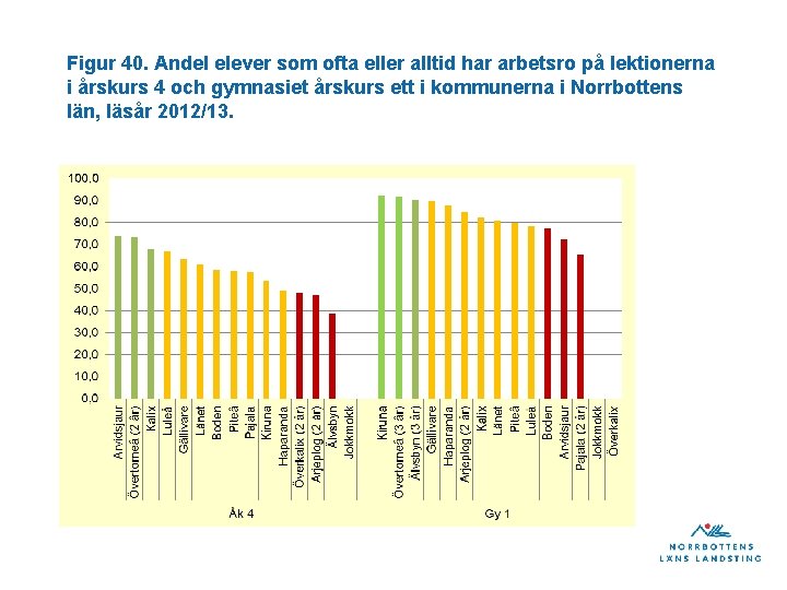 Figur 40. Andel elever som ofta eller alltid har arbetsro på lektionerna i årskurs