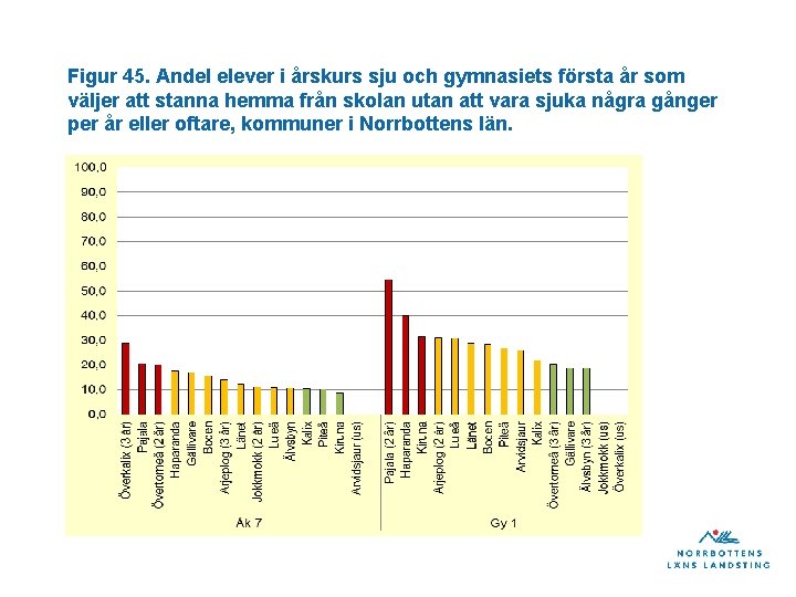 Figur 45. Andel elever i årskurs sju och gymnasiets första år som väljer att