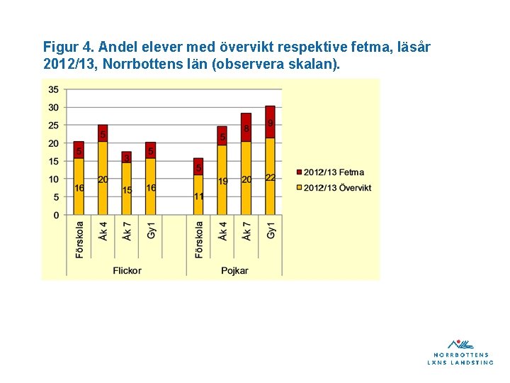 Figur 4. Andel elever med övervikt respektive fetma, läsår 2012/13, Norrbottens län (observera skalan).