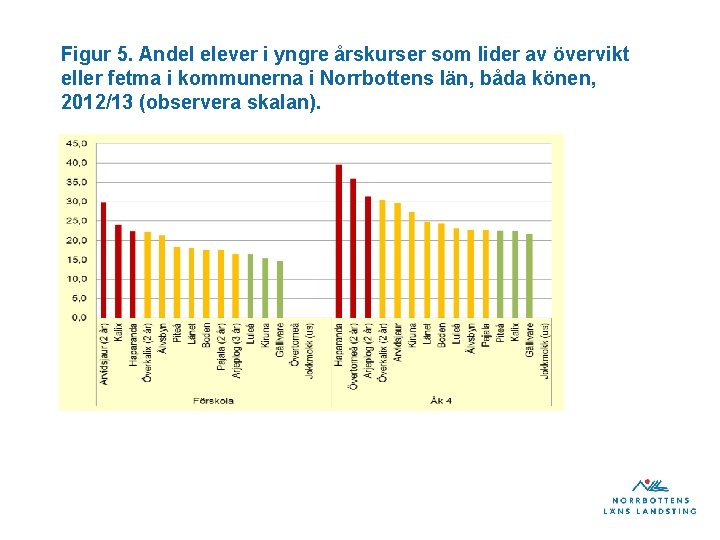 Figur 5. Andel elever i yngre årskurser som lider av övervikt eller fetma i