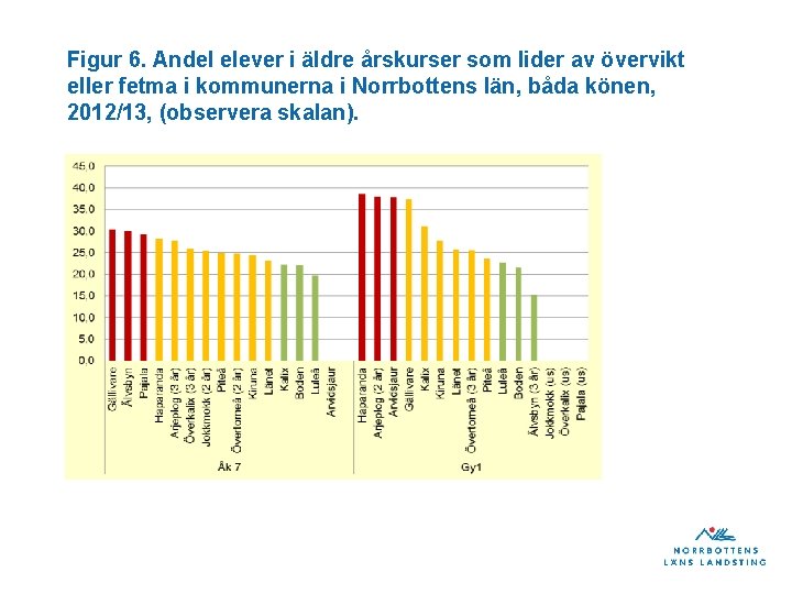 Figur 6. Andel elever i äldre årskurser som lider av övervikt eller fetma i