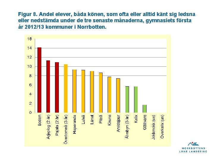 Figur 8. Andel elever, båda könen, som ofta eller alltid känt sig ledsna eller