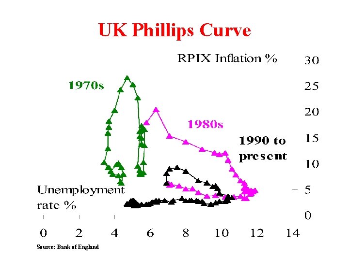 UK Phillips Curve Source: Bank of England 