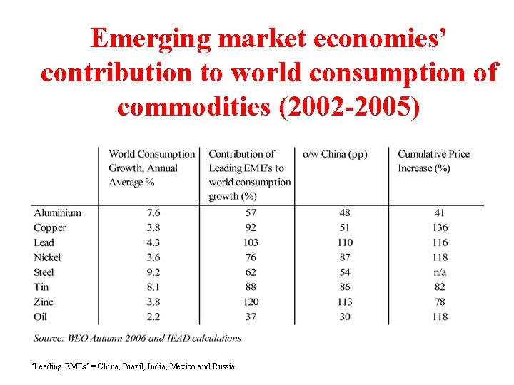 Emerging market economies’ contribution to world consumption of commodities (2002 -2005) ‘Leading EMEs’ =