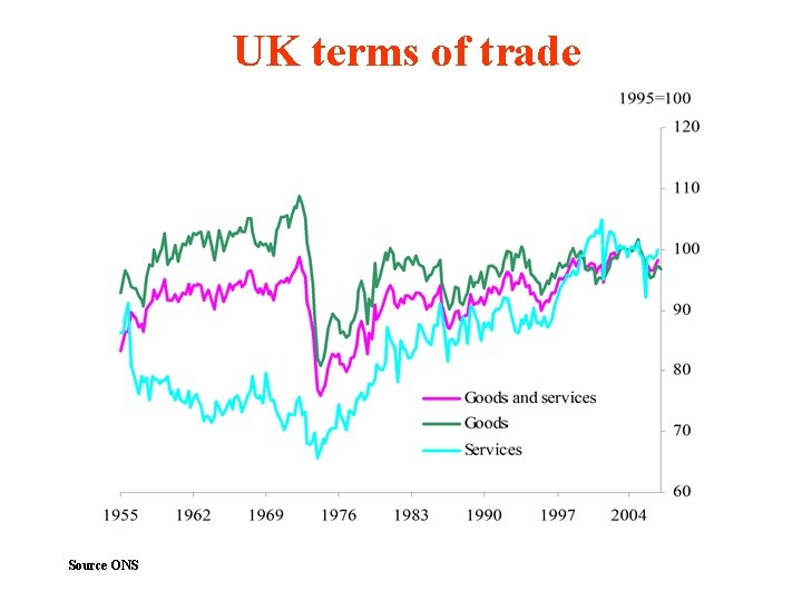 UK terms of trade Source ONS 