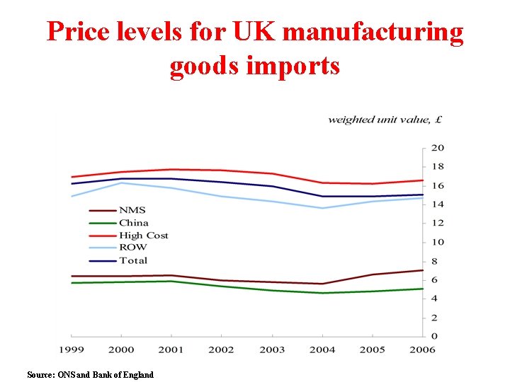 Price levels for UK manufacturing goods imports Source: ONS and Bank of England 