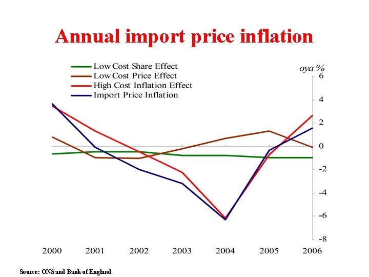 Annual import price inflation Source: ONS and Bank of England 