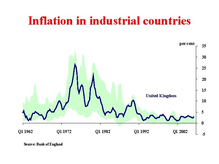 Inflation in industrial countries per cent 35 30 25 20 15 United Kingdom 10