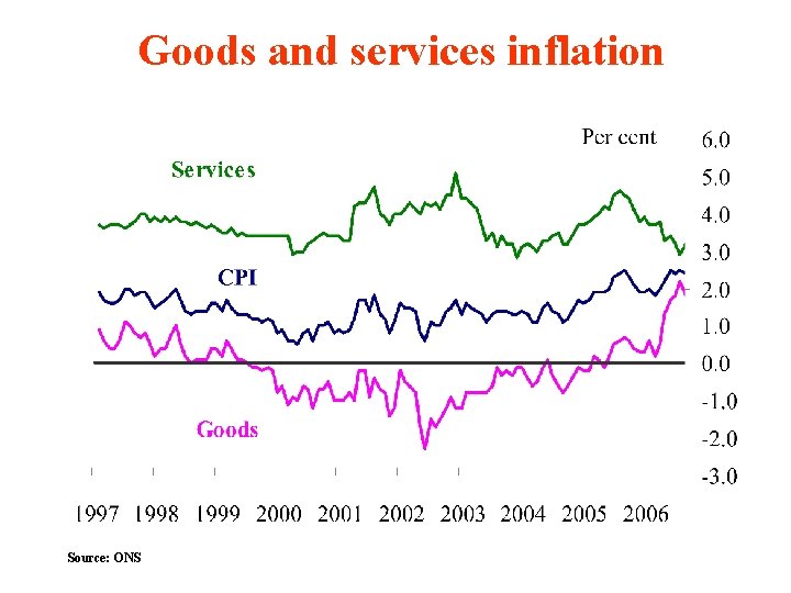 Goods and services inflation Source: ONS 