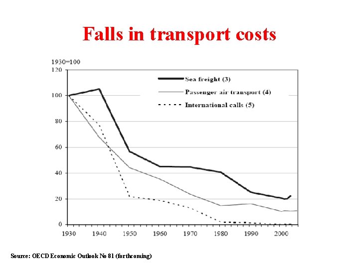 Falls in transport costs Source: OECD Economic Outlook No 81 (forthcoming) 