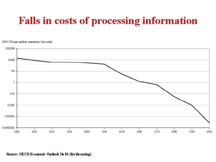 Falls in costs of processing information Source: OECD Economic Outlook No 81 (forthcoming) 