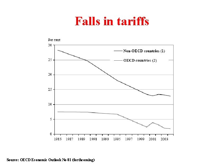 Falls in tariffs Source: OECD Economic Outlook No 81 (forthcoming) 