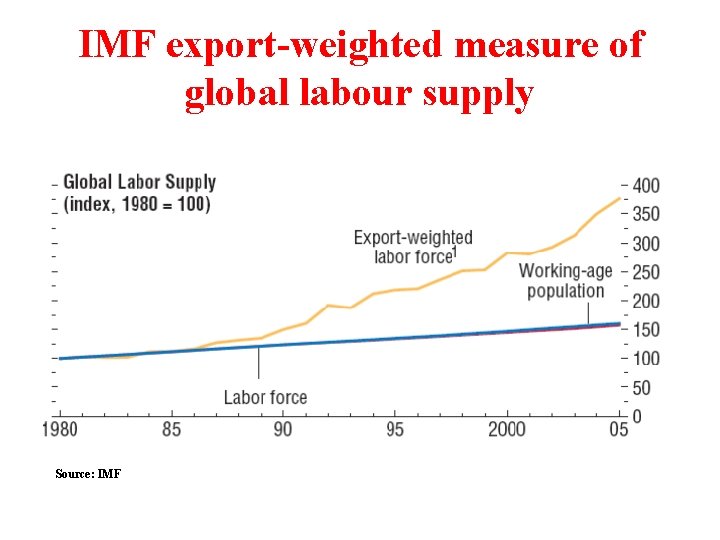 IMF export-weighted measure of global labour supply Source: IMF 