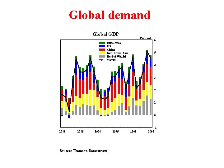 Global demand Global GDP Per cent 6 Euro Area US China Non-China Asia Rest