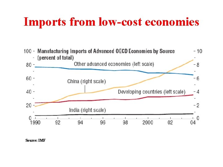 Imports from low-cost economies Source: IMF 