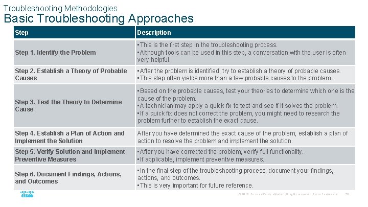Troubleshooting Methodologies Basic Troubleshooting Approaches Step Description Step 1. Identify the Problem • This