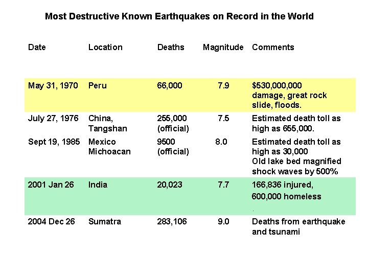 Most Destructive Known Earthquakes on Record in the World Date Location Deaths Magnitude Comments