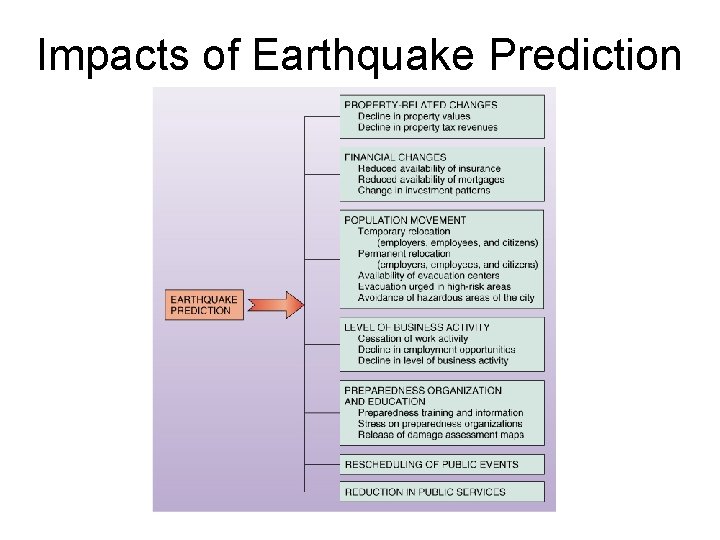 Impacts of Earthquake Prediction 