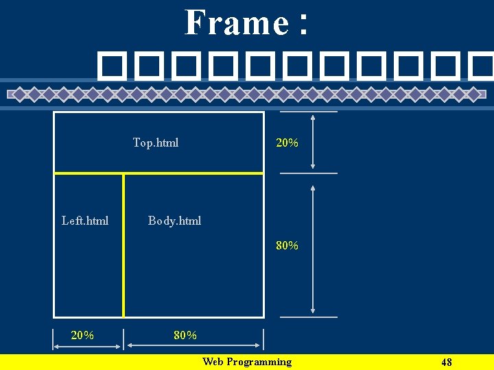 Frame : ������ Top. html Left. html 20% Body. html 20% 80% Web Programming