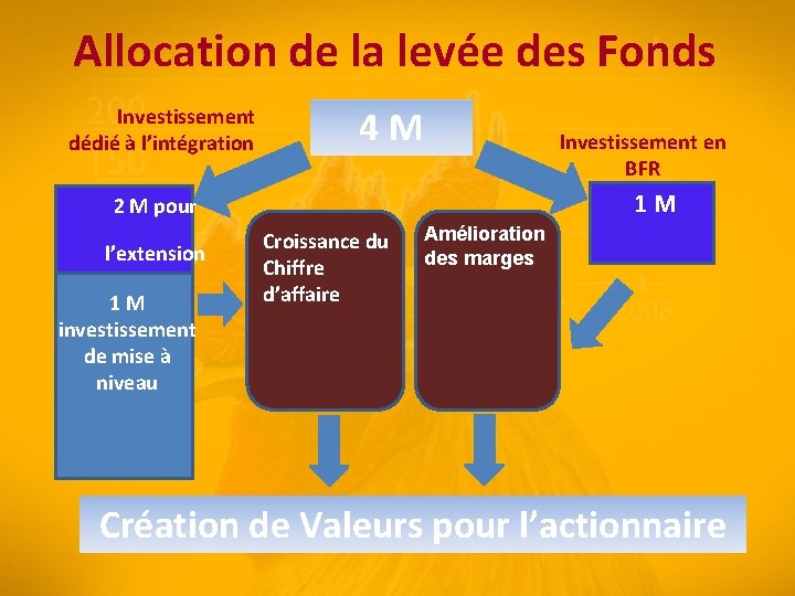 Allocation de la levée des Fonds Investissement dédié à l’intégration 4 M Investissement en