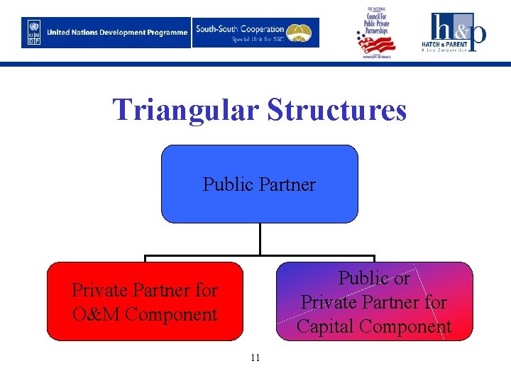 Triangular Structures Public Partner Public or Private Partner for Capital Component Private Partner for