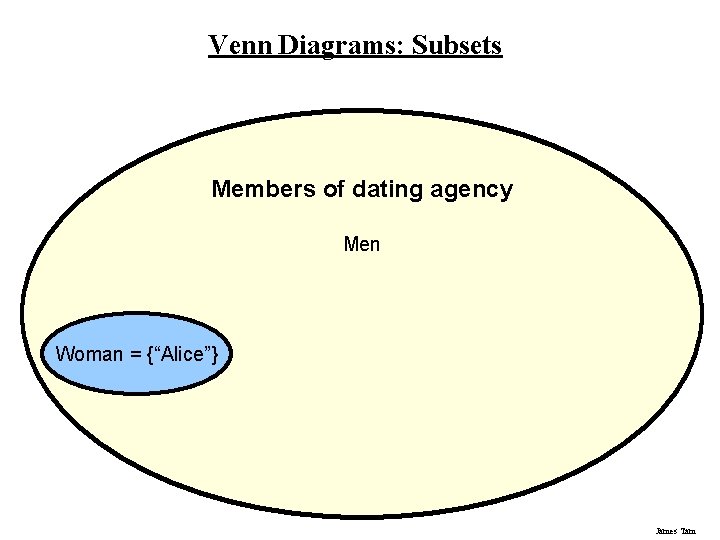 Venn Diagrams: Subsets Members of dating agency Men Woman = {“Alice”} James Tam 
