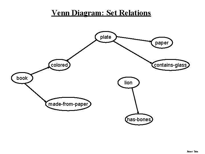 Venn Diagram: Set Relations plate paper colored book contains-glass lion made-from-paper has-bones James Tam