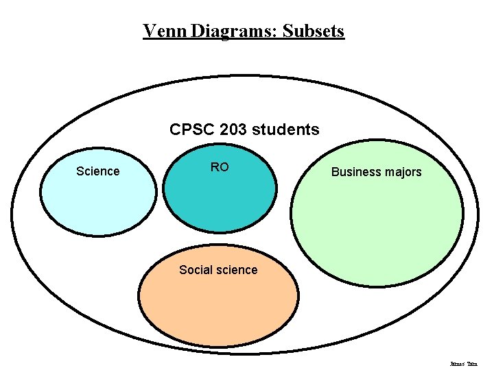 Venn Diagrams: Subsets CPSC 203 students Science RO Business majors Social science James Tam