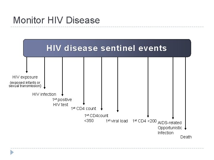 Monitor HIV Disease HIV disease sentinel events HIV exposure (exposed infants or sexual transmission)