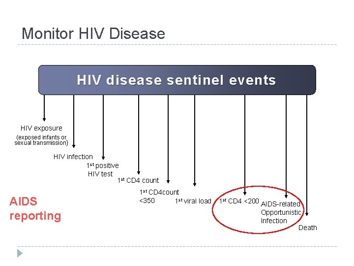 Monitor HIV Disease HIV disease sentinel events HIV exposure (exposed infants or sexual transmission)