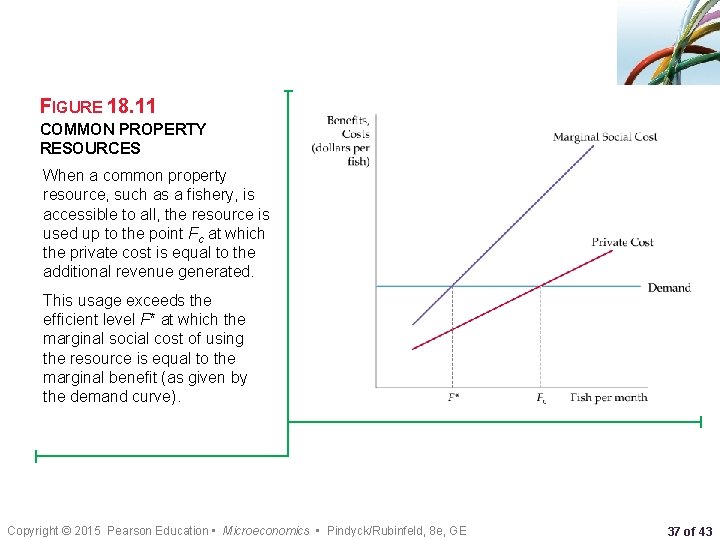FIGURE 18. 11 COMMON PROPERTY RESOURCES When a common property resource, such as a