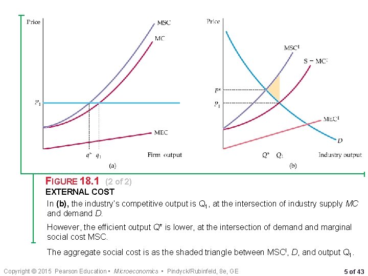 FIGURE 18. 1 (2 of 2) EXTERNAL COST In (b), the industry’s competitive output
