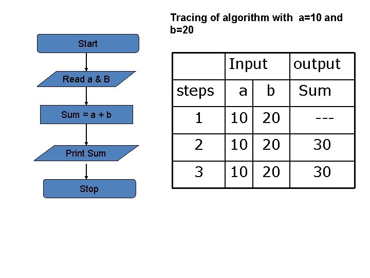 Tracing of algorithm with a=10 and b=20 Start Input Read a & B Sum