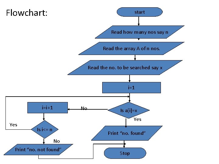 Flowchart: start Read how many nos say n Read the array A of n