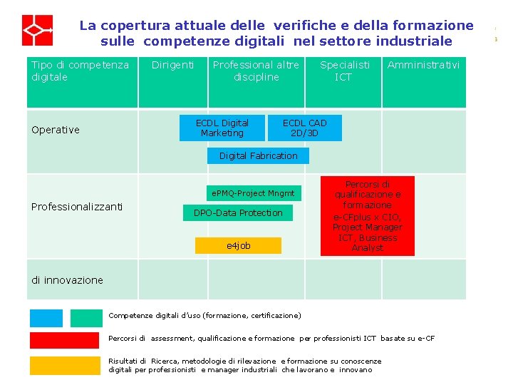 La copertura attuale delle verifiche e della formazione sulle competenze digitali nel settore industriale