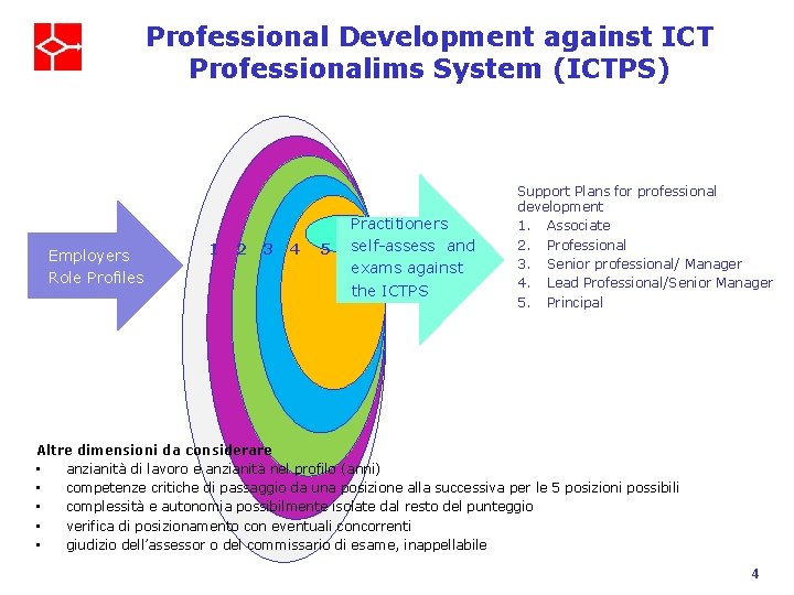 Professional Development against ICT Professionalims System (ICTPS) Employers Role Profiles 1 2 3 4